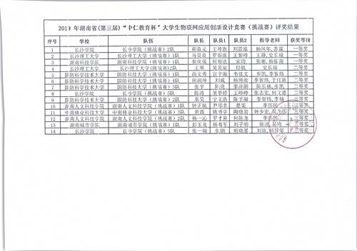 2019 年湖南省(第三届)大学生物联网应用创新设计竞赛（挑战赛）评奖结果