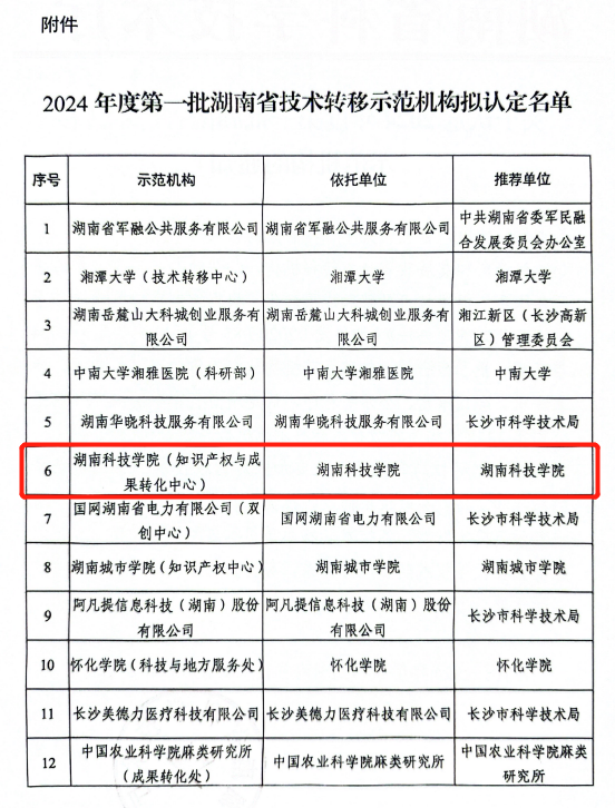 我校喜获湖南省技术转移示范机构认定（图）